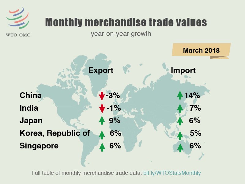 ▲3월 한달 중국과 인도의 상품수출은 감소했고, 한국은 6% 증가했다. 한국의 수출엔진이 식었는지 여부는 달러화 또는 유로화를 기준으로 볼 때 다른 해석이 가능하다. /이미지 출처=WTO