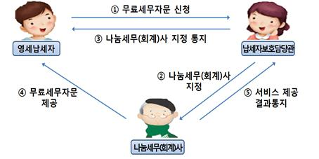 무료 세무자문 운영절차 / 자료 출처=광주지방국세청