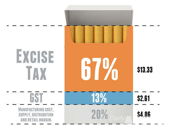 뉴질랜드에서도 담배 값의 80%가 세금이다. / 이미지 출처=뉴질랜드납세자연맹