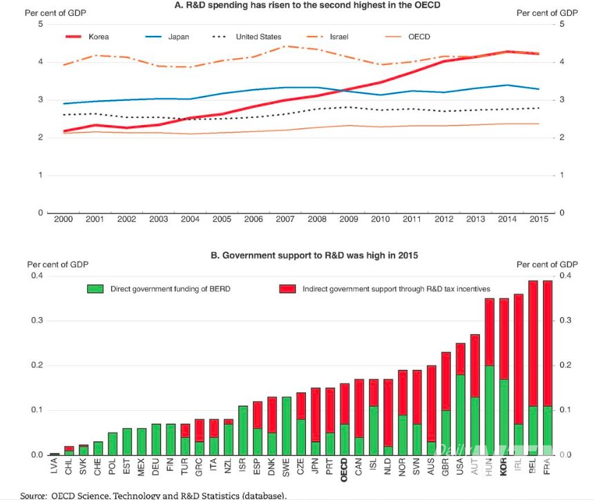 한국의 국가 연구개발(R&D) 예산 순위는 선진국 클럽인 경제협력개발기구(OECD) 전체 회원국 중 4위로 높게 평가되고 있다. 미국, 일본, 독일 등 기술 선진국에 견줘 월등히 높은 수준이지만, 예산 효율성은 28위로 하위권에 머무르고 있다. / 그래프=OECD