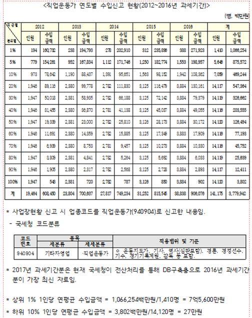 운동선수 연수입 상위 1%와 하위 10%의 차이는 무려 2800배나 됐다. / 자료 국세청, 김정우 의원실
