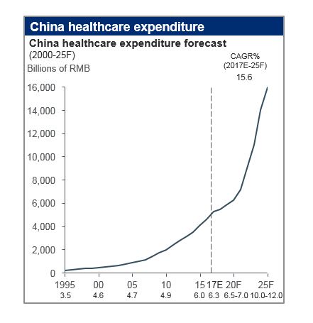 중국의 인구통계학적 변화로 바이오제약산업 성장세가 클 것으로 전망되고 있다. / 그래프=삼성바이오에피스 제공