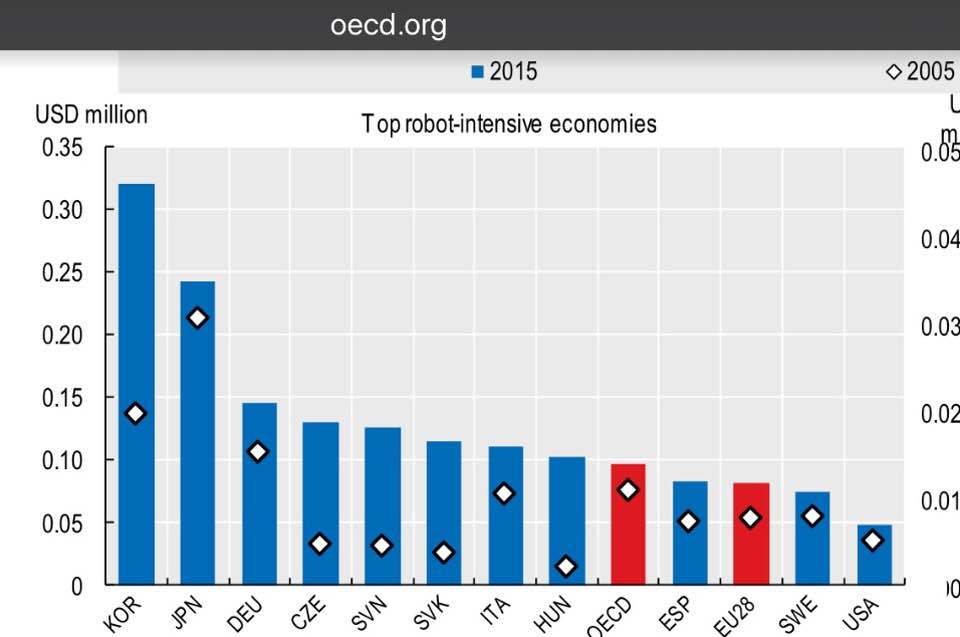 한국은 지난 2015년 기준 ‘산업용 로봇 창출 부가가치액 부문’서 일본을 꺾고 압도적인 세계 최고를 차지했다. / 표 출처=OECD