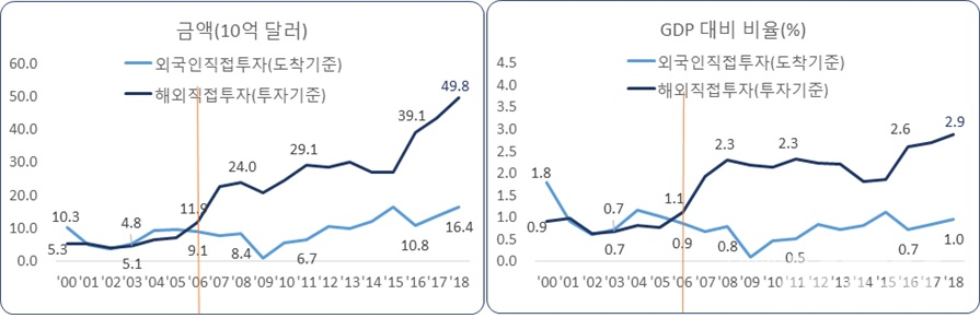 우리나라 FDI 추이/ 자료=산자부(외국인직접투자), 수출입은행(해외직접투자), 한국은행(달러기준 GDP)