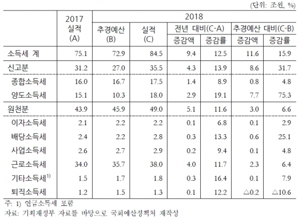 2018년도 소득세 결산 현황/자료=국회 예산정책처