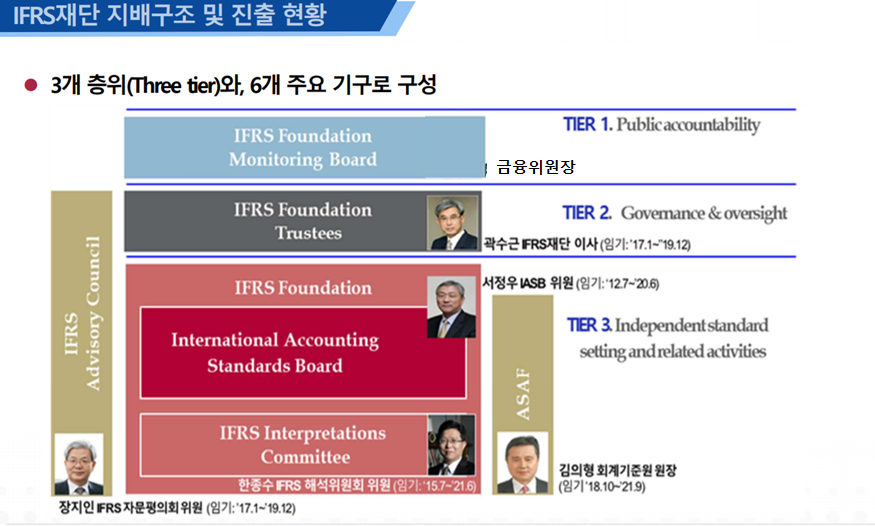 IFRS 지배구조 및 한국 인사 진출 현황