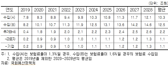 실업급여 보험료율 인상에 따른 보험료 추가 수입: 2019~2028/자료=박명재 의원실