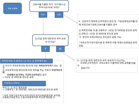 자녀의 해외유학 교육비 세액공제 항목/자료=국세청