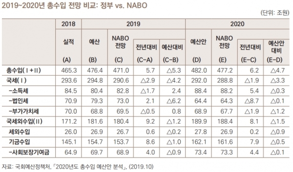 2019~2020년 총수입 전망 비교: 정부 vs. NABO/자료=국회예산정책처