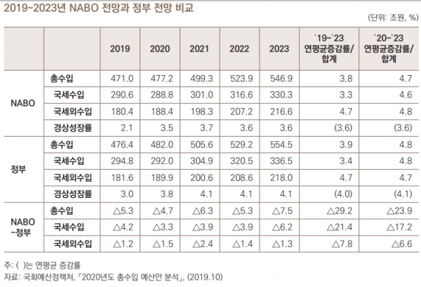 2019~2023년 NABO 전망과 정부 전망 비교/자료=국회예산정책처
