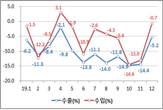 2019년 월별 수출입 증감률/자료=관세청