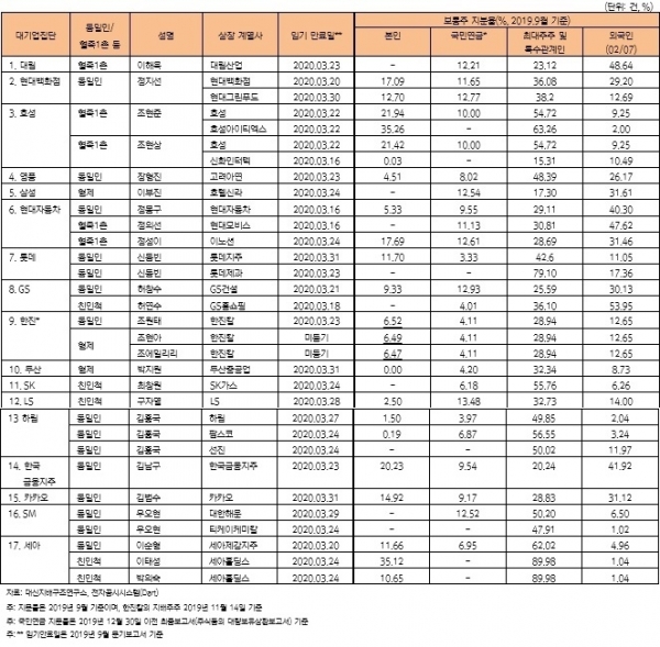주요 대기업집단 지배주주의 사내이사 임기 만료 현황/자료=대신지배구조연구소