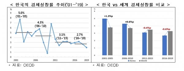 한국·세계 경제성장률 추이 및 비교/자료=한국경제연구원