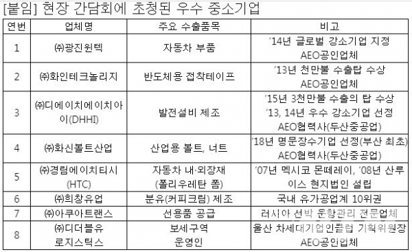 부산·양산·김해지역의 우수 중소기업 8개사 명단