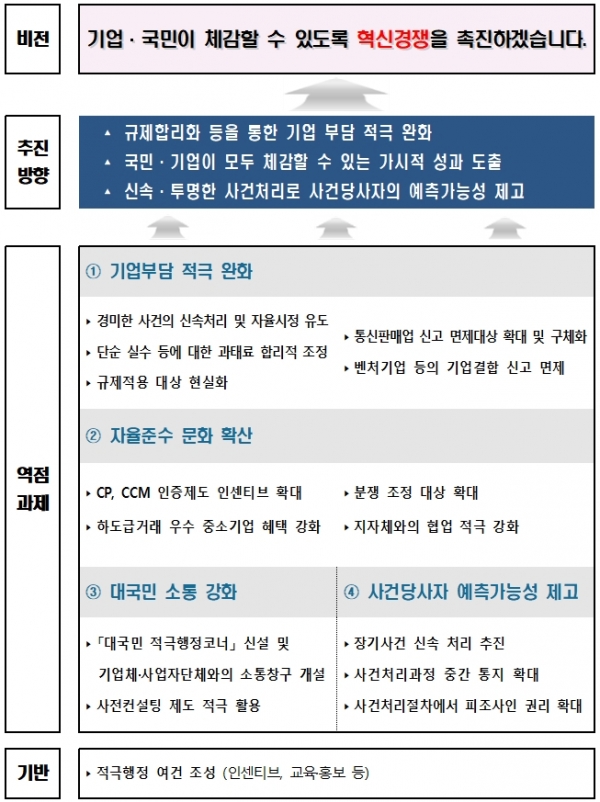 공정위 「적극행정」 추진 체계도/자료=공정거래위원회