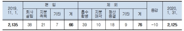 2019. 11. 1. ~ 2020. 1. 31. 기간 중 소속회사 수 변동 현황/자료=공정거래위원회