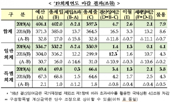 2019회계연도 마감 결과(조원)/자료=기획재정부