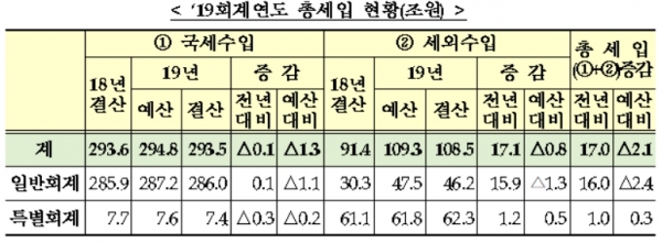 2019회계연도 총세출 현황/자료=기획재정부