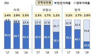 경제성장률에서 민간 성장기여율/자료=한국경제연구원