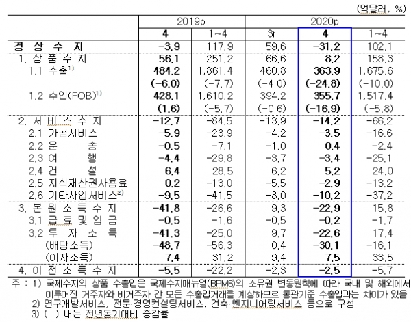 월별 경상수지/자료=한국은행